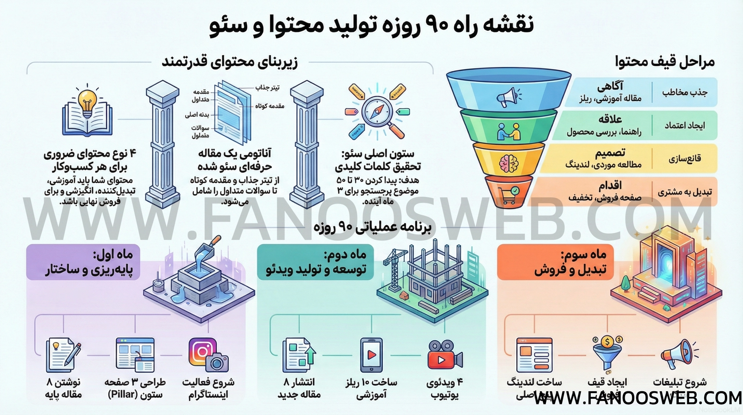 فصل ۴ — تولید محتوای حرفهای و استراتژی سئو ۹۰ روزه 2 فصل ۴ — تولید محتوای حرفهای و استراتژی سئو ۹۰ روزه