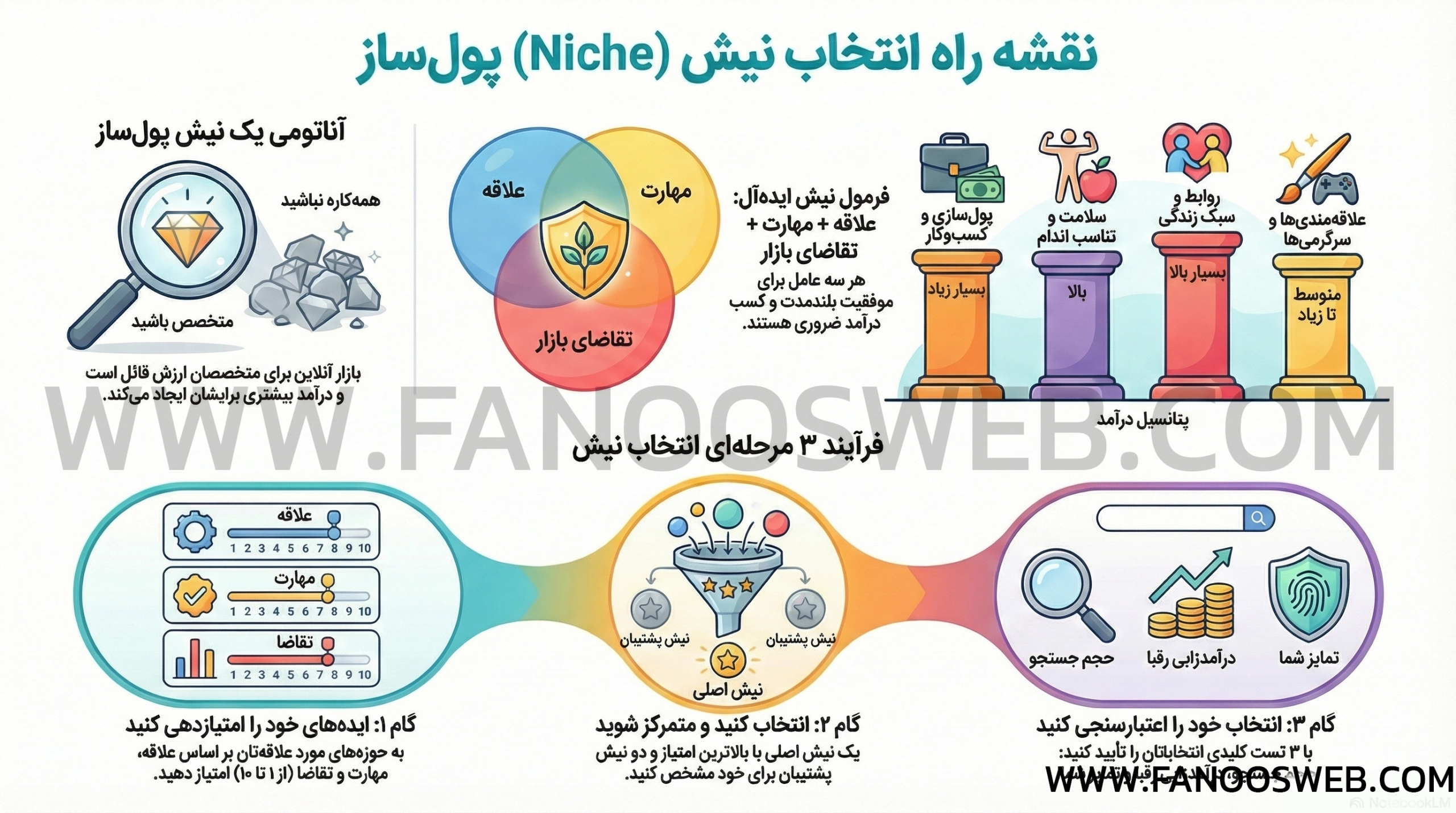 نیش پول ساز