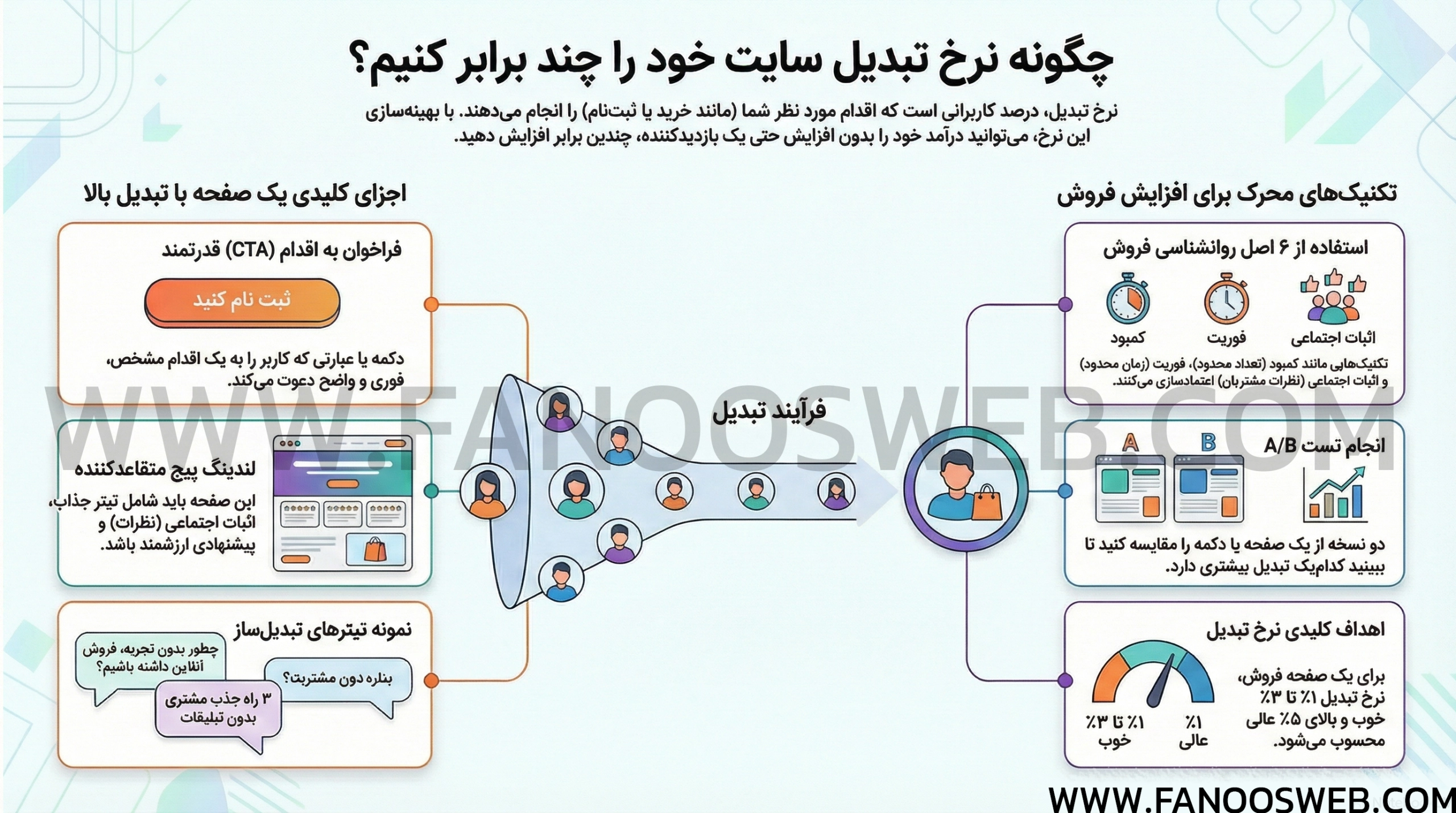 فصل ۸ — بهینه‌سازی نرخ تبدیل (Conversion Optimization)